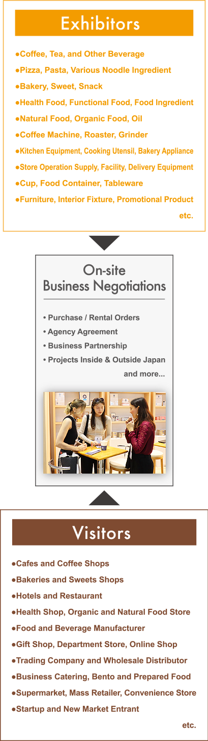 Exhibitors/Visitors On-site Business Negotiations