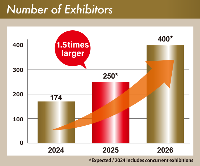 Number of Exhibitors