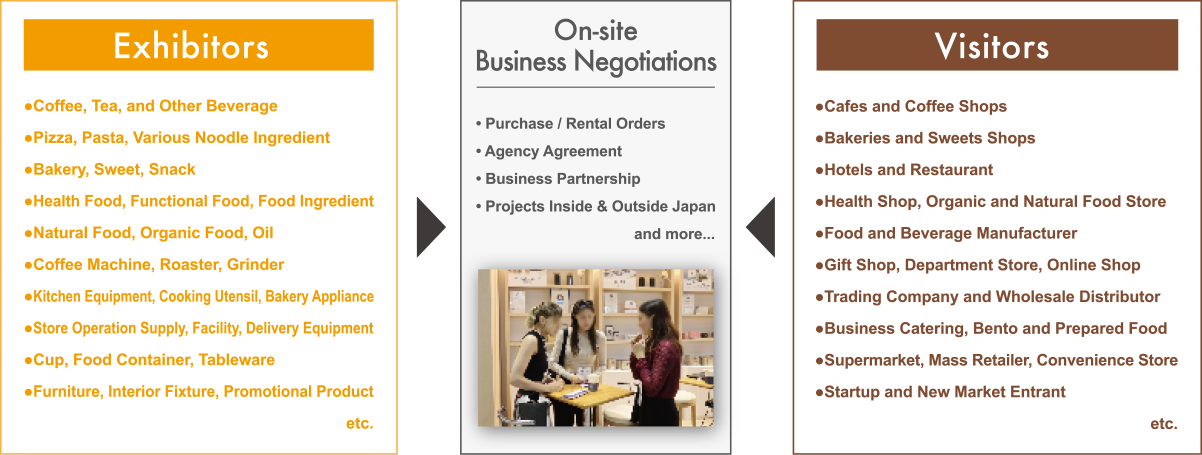 Exhibitors/Visitors On-site Business Negotiations